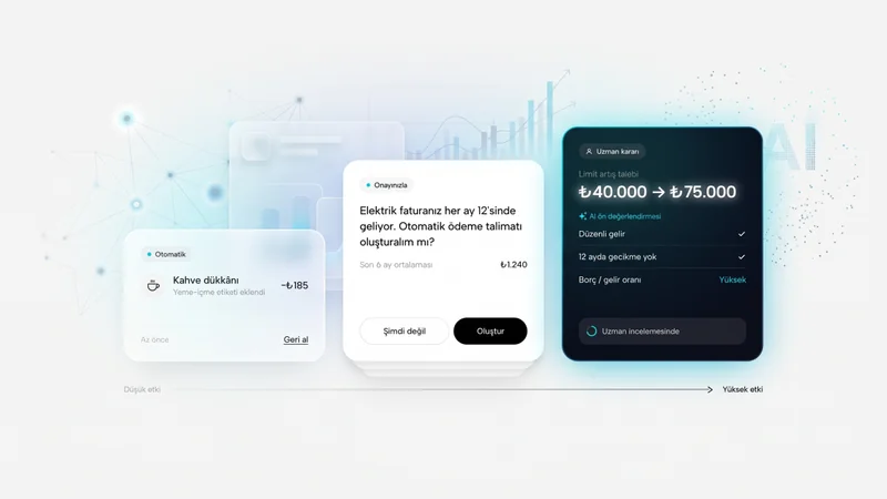 Fintech AI akışında otomatik sınıflandırma, kullanıcı onaylı ödeme ve uzman incelemesini gösteren üç panel