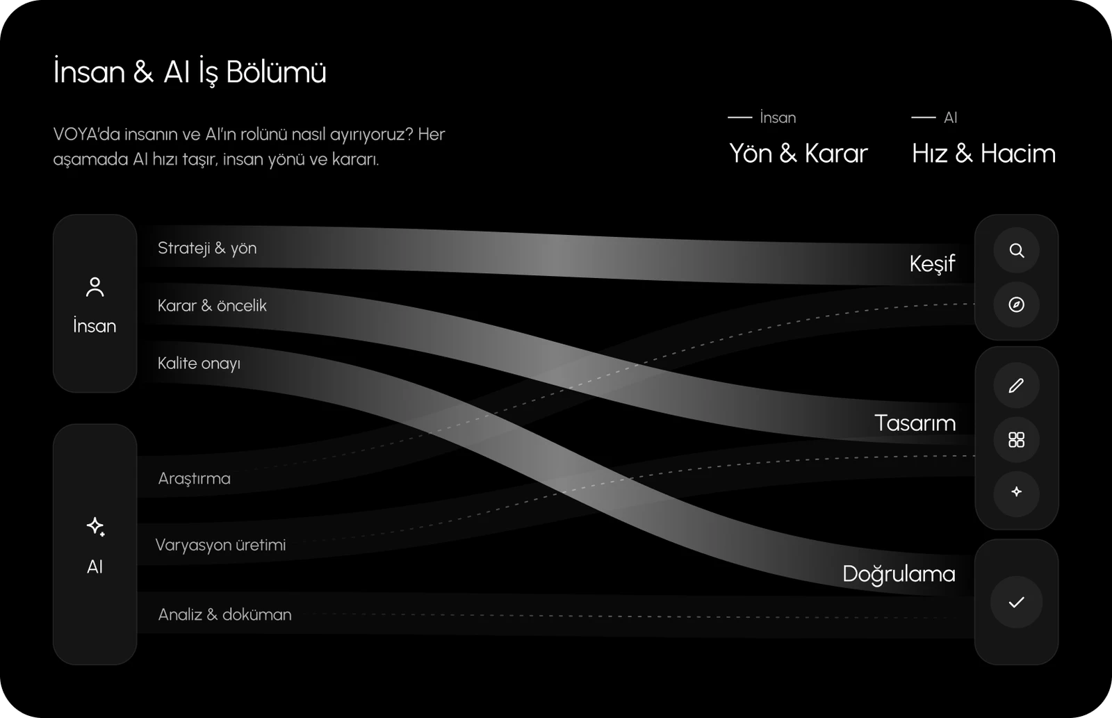 VOYA’s division of work: humans guide strategy, decisions and quality; AI supports research, variations and analysis. Diagram labels are in Turkish.